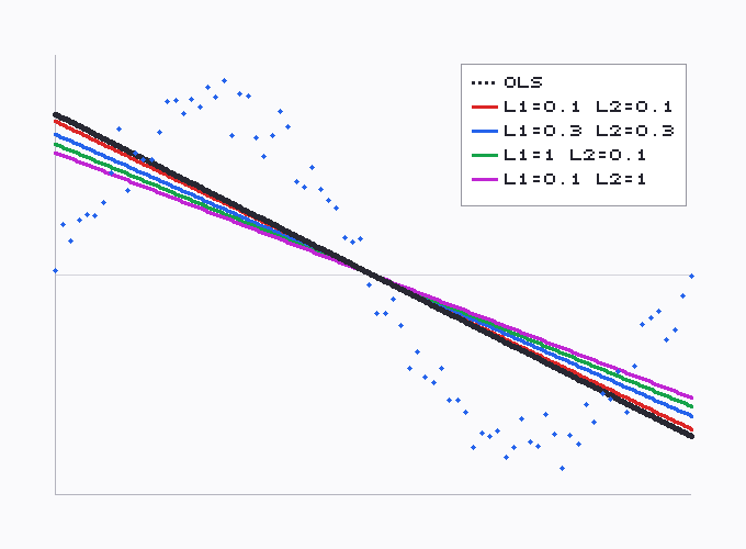 Elastic Net vs OLS on the shared 1-D sinusoid
