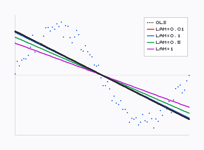 LASSO vs OLS on the shared 1-D sinusoid