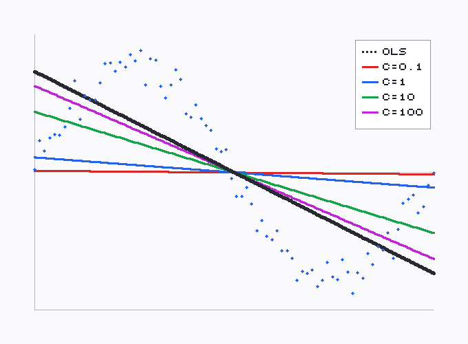 Linear SVM vs OLS on the shared 1-D sinusoid